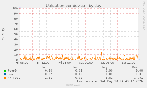 Utilization per device