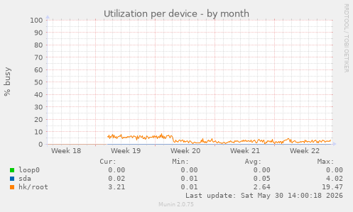 Utilization per device