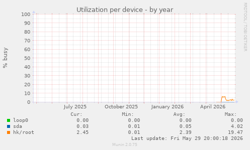 Utilization per device