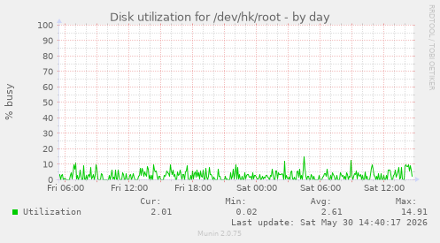 Disk utilization for /dev/hk/root