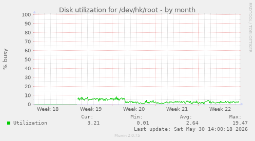 Disk utilization for /dev/hk/root