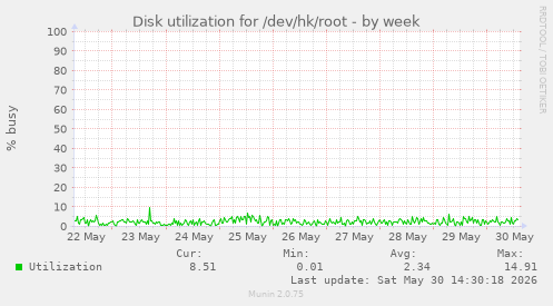 Disk utilization for /dev/hk/root