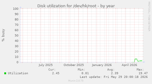 Disk utilization for /dev/hk/root