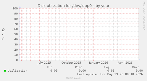 Disk utilization for /dev/loop0