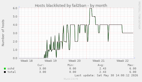 Hosts blacklisted by fail2ban