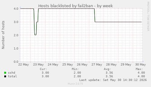 Hosts blacklisted by fail2ban