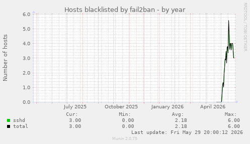 Hosts blacklisted by fail2ban