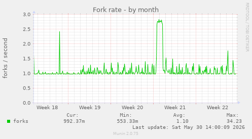 Fork rate
