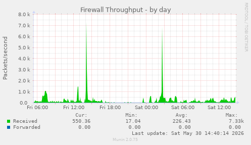 Firewall Throughput