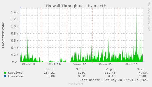 Firewall Throughput