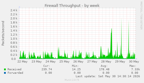 Firewall Throughput
