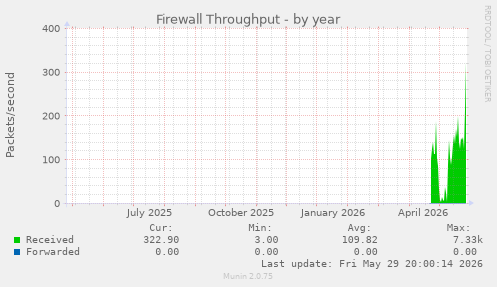 Firewall Throughput