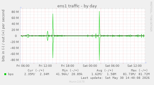 ens1 traffic