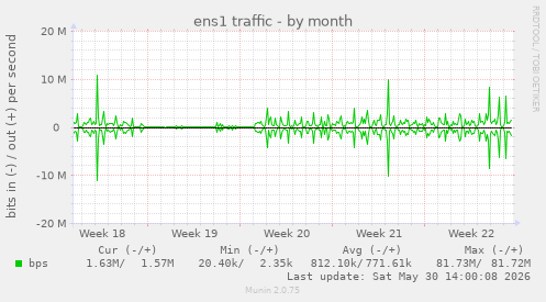 ens1 traffic