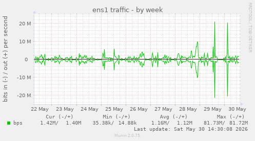ens1 traffic