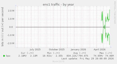 ens1 traffic