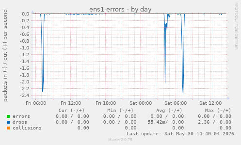ens1 errors