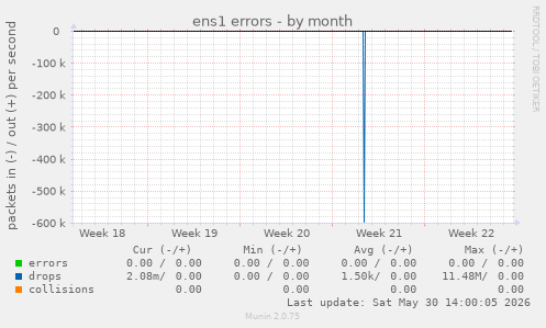 ens1 errors