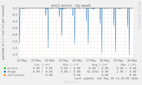 ens1 errors