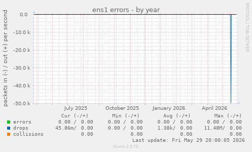 ens1 errors