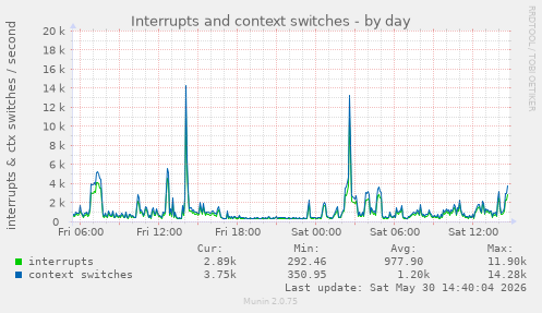Interrupts and context switches