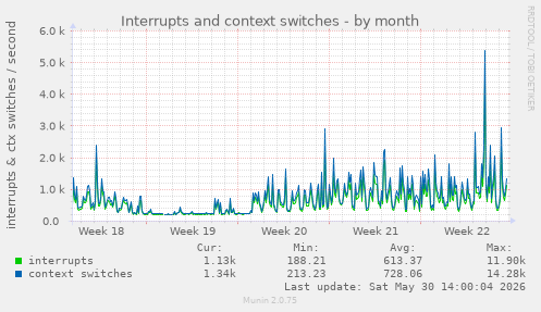 Interrupts and context switches