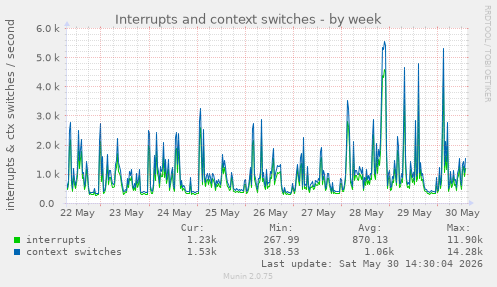 Interrupts and context switches