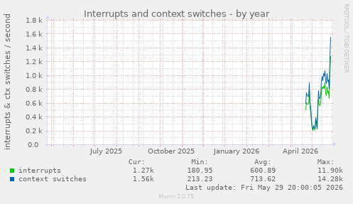Interrupts and context switches
