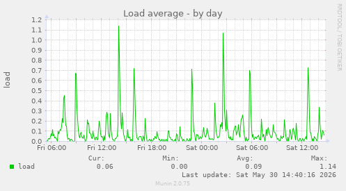 Load average
