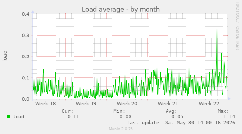 Load average