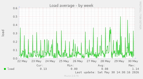 Load average