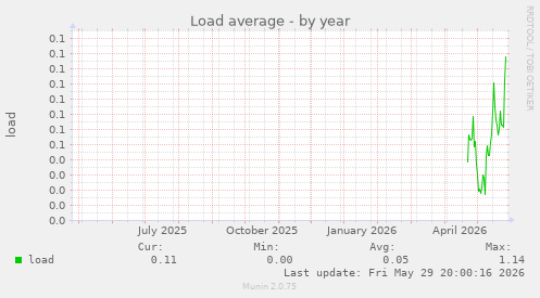 Load average