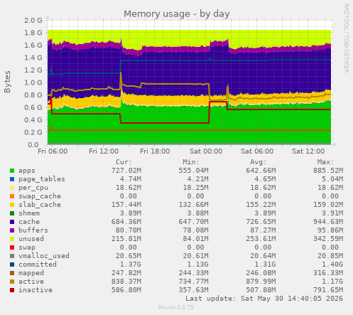 Memory usage