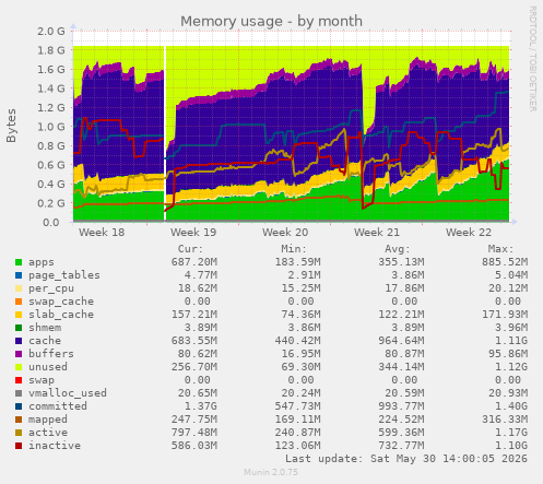 Memory usage