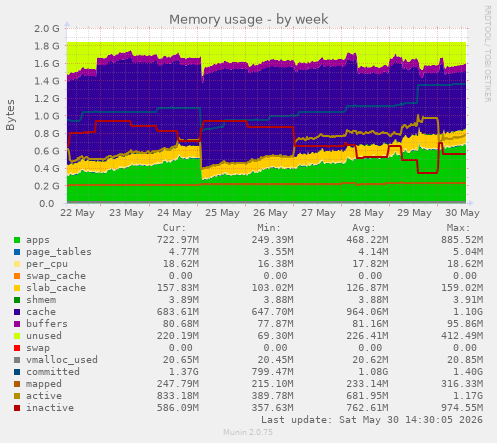 Memory usage