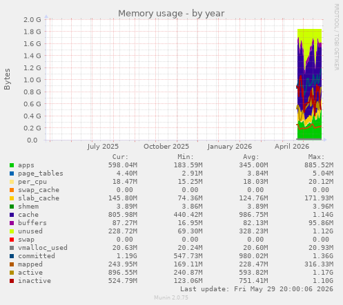 Memory usage