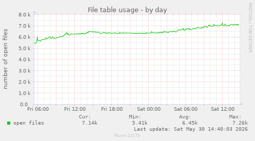 File table usage