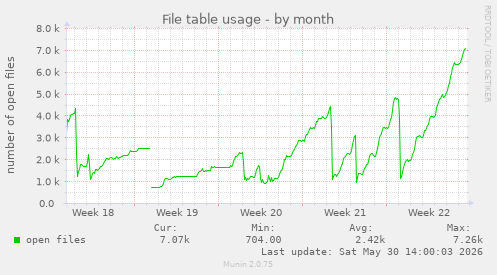 File table usage