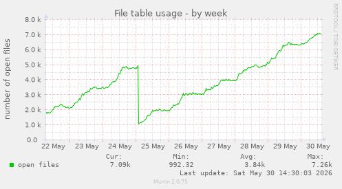 File table usage