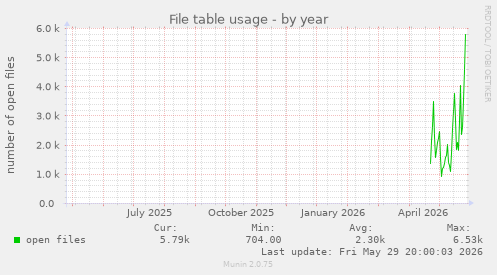 File table usage