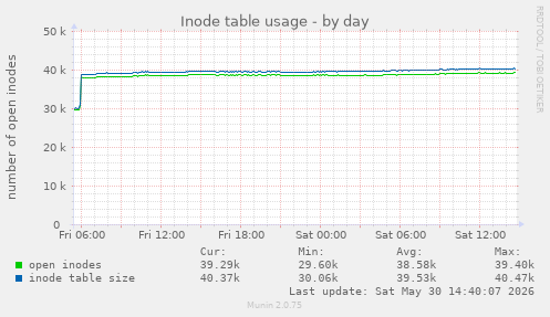 Inode table usage