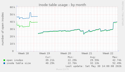 Inode table usage