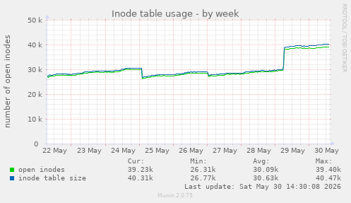 Inode table usage