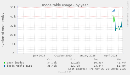 Inode table usage