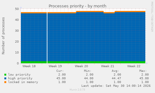 Processes priority
