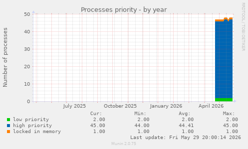Processes priority