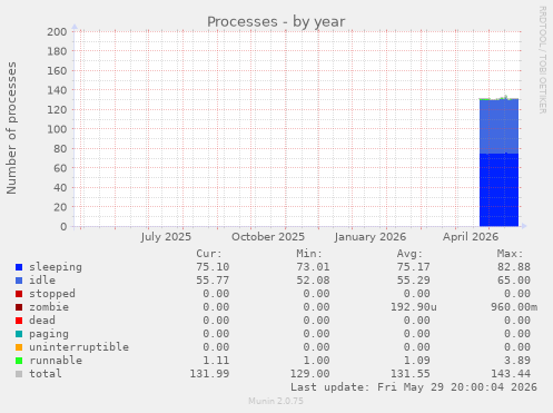 Processes