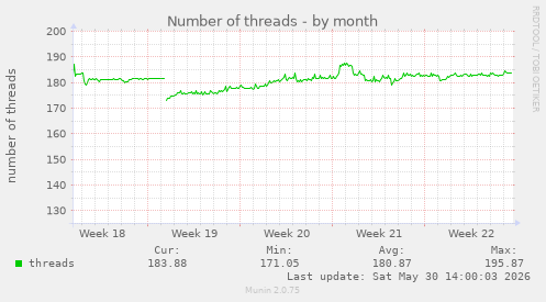 Number of threads