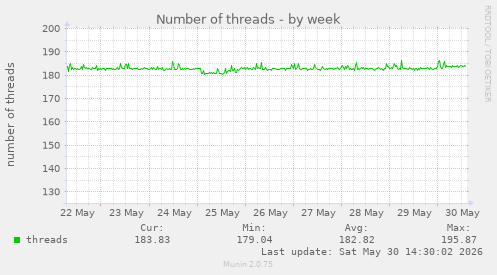 Number of threads