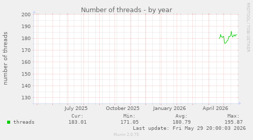 Number of threads